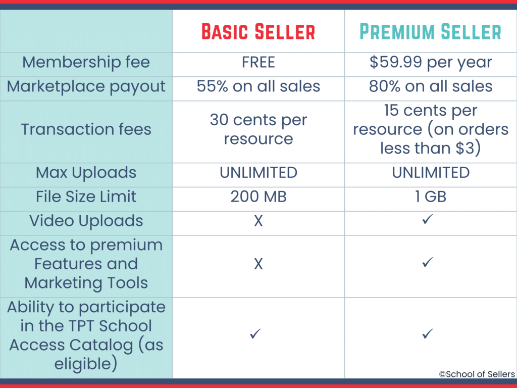 Chart showing the differences between the basic and premium seller memberships for TeachersPayTeachers. Basic membership is free, gives 55% on all sales, charges a 30 cent commission, unlimited uploads, 200 MB file size limit, no video uploads, no access to premium features & marketing tools, and the ability to participate in TpT School Access. The premium TpT membership is $59.99 per year, you get 80% on all sales, there is a 15 cent transaction fee for orders less than $3, unlimited max uploads, 1 GB file size limit, video uploads, access to premium features and marketing tools, and ability to participate in School Access are all included. 